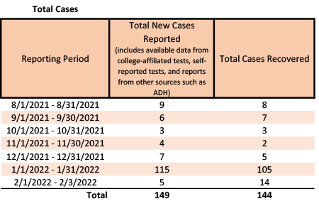 /uploadedimages/News/News_Releases/20220204-2 Total Cases.png